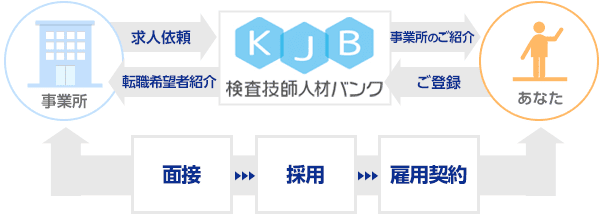 人材紹介サービス図