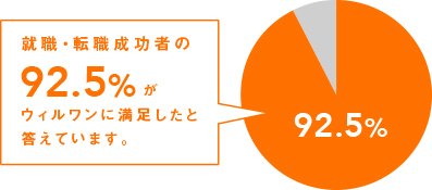 就職・転職成功者の92.5%がウィルワンに満足したと答えています。